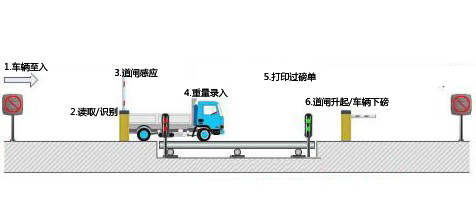 無(wú)人值守汽車(chē)衡工作流程